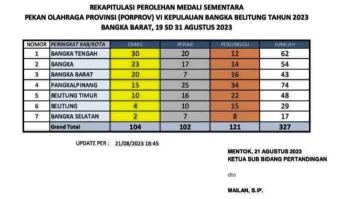 Bangka Tengah Semakin Jauh di Puncak Klasemen Medali Porprov VI Babel